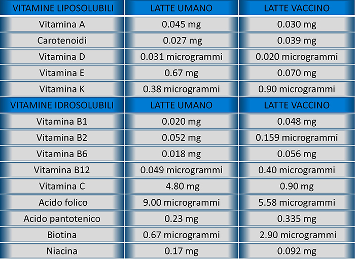 9) farmacia del corso-guadagnino- Contenuto medio di vitamine in 100 mL di latte umano e vaccino
